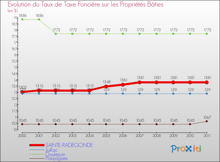 Evolution du taux de la taxe foncière sur le bati pour SAINTE-RADEGONDE et les communes proches Comparaison des taux de taxe foncière sur le bati pour SAINTE-RADEGONDE et les communes voisines