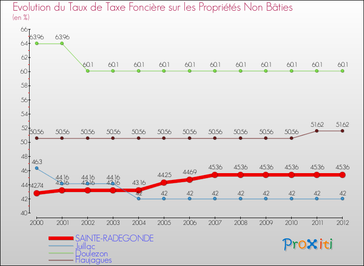 Evolution du taux de la taxe foncière sur les immeubles et terrains non batis pour SAINTE-RADEGONDE et les communes proches de 2000 à 2012 Comparaison des taux de la taxe foncière sur les immeubles et terrains non batis pour SAINTE-RADEGONDE et les communes voisines de 2000 à 2012