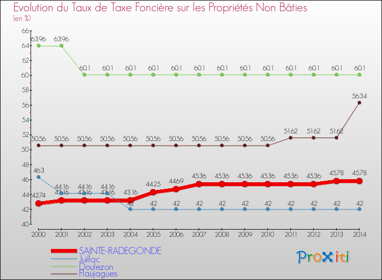 Evolution du taux de la taxe foncière sur les immeubles et terrains non batis pour SAINTE-RADEGONDE et les communes proches de 2000 à 2014 Comparaison des taux de la taxe foncière sur les immeubles et terrains non batis pour SAINTE-RADEGONDE et les communes voisines de 2000 à 2014