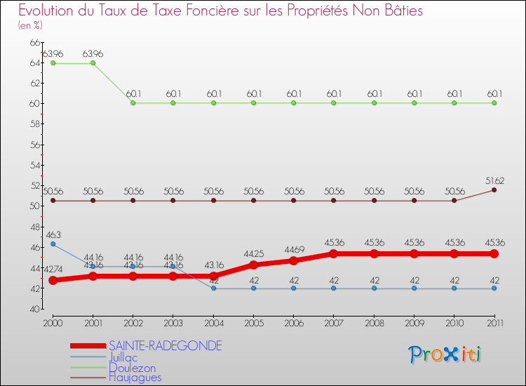 Evolution du taux de la taxe foncière sur les immeubles et terrains non batis pour SAINTE-RADEGONDE et les communes proches Comparaison des taux de la taxe foncière sur les immeubles et terrains non batis pour SAINTE-RADEGONDE et les communes voisines