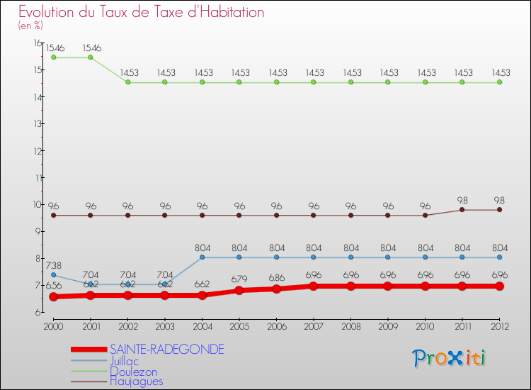 Evolution du taux de la taxe d'habitation pour SAINTE-RADEGONDE et les communes proches Comparaison des taux de la taxe d'habitation pour SAINTE-RADEGONDE et les communes voisines