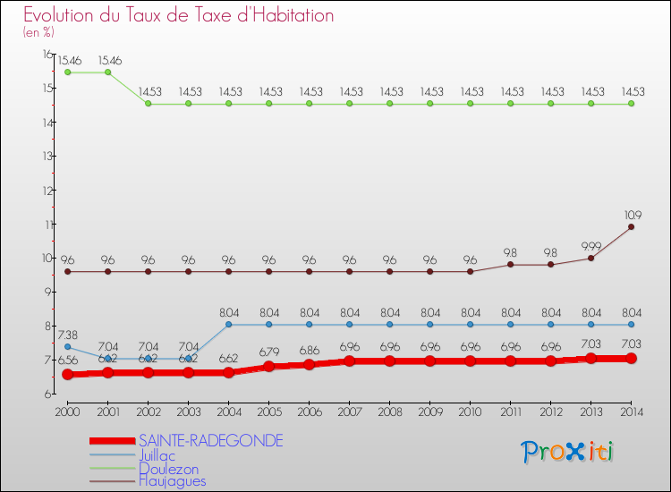 Evolution du taux de la taxe d'habitation pour SAINTE-RADEGONDE et les communes proches de 2000 à 2014 Comparaison des taux de la taxe d'habitation pour SAINTE-RADEGONDE et les communes voisines de 2000 à 2014