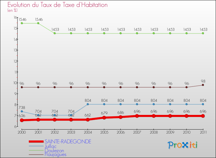 Evolution du taux de la taxe d'habitation pour SAINTE-RADEGONDE et les communes proches Comparaison des taux de la taxe d'habitation pour SAINTE-RADEGONDE et les communes voisines