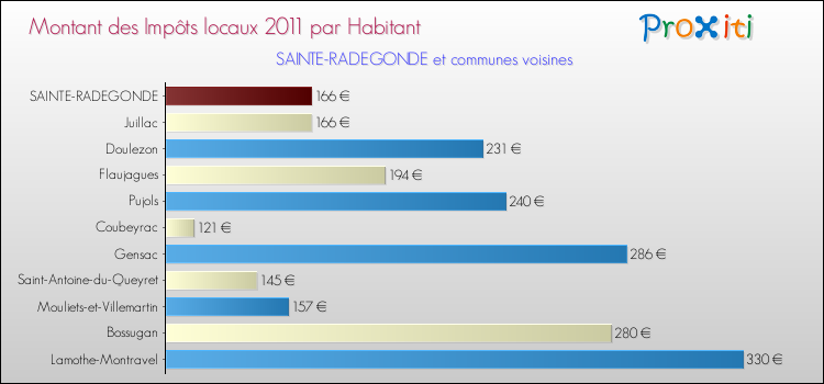 Montant des impôts locaux par Habitant pour SAINTE-RADEGONDE et les communes proches Comparaison des impôts locaux par habitant pour SAINTE-RADEGONDE et les communes voisines