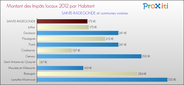 Montant des impôts locaux par Habitant pour SAINTE-RADEGONDE et les communes proches Comparaison des impôts locaux par habitant pour SAINTE-RADEGONDE et les communes voisines