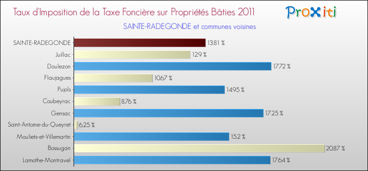 Taux d'imposition de la taxe foncière sur le bati 2011 pour SAINTE-RADEGONDE et les communes proches Comparaison des taux d'imposition de la taxe foncière sur le bati 2011 pour SAINTE-RADEGONDE et les communes voisines