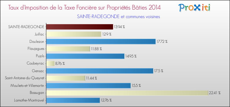 Taux d'imposition de la taxe foncière sur le bati 2014 pour SAINTE-RADEGONDE et les communes proches Comparaison des taux d'imposition de la taxe foncière sur le bati 2014 pour SAINTE-RADEGONDE et les communes voisines