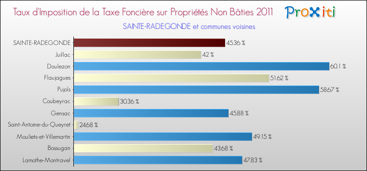 Taux d'imposition de la taxe foncière sur les immeubles et terrains non batis 2011 pour SAINTE-RADEGONDE et les communes proches Comparaison des taux d'imposition de la taxe foncière sur les immeubles et terrains non batis 2011 pour SAINTE-RADEGONDE et les communes voisines