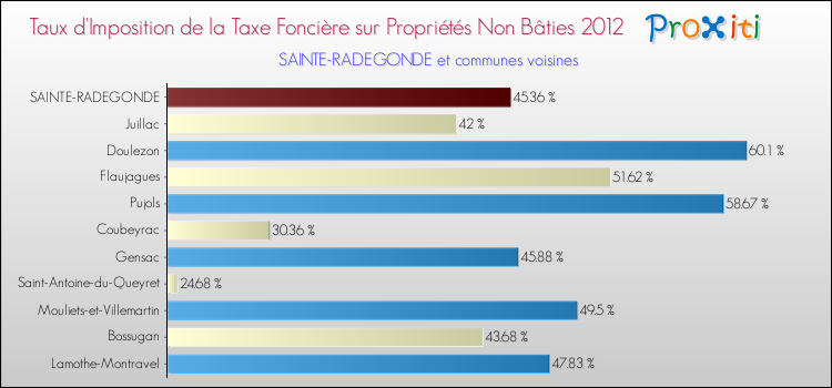 Taux d'imposition de la taxe foncière sur les immeubles et terrains non batis 2012 pour SAINTE-RADEGONDE et les communes proches Comparaison des taux d'imposition de la taxe foncière sur les immeubles et terrains non batis 2012 pour SAINTE-RADEGONDE et les communes voisines
