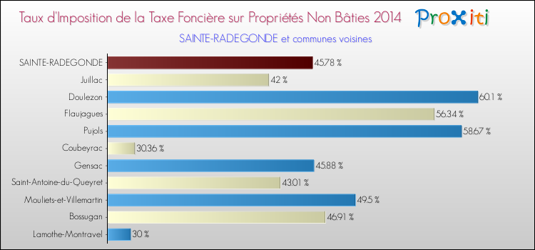 Taux d'imposition de la taxe foncière sur les immeubles et terrains non batis 2014 pour SAINTE-RADEGONDE et les communes proches Comparaison des taux d'imposition de la taxe foncière sur les immeubles et terrains non batis 2014 pour SAINTE-RADEGONDE et les communes voisines