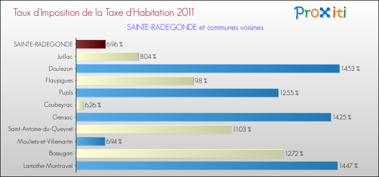 Taux d'imposition de la taxe d'habitation 2011 pour SAINTE-RADEGONDE et les communes proches Comparaison des taux d'imposition de la taxe d'habitation 2011 pour SAINTE-RADEGONDE et les communes voisines