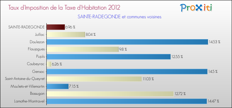 Taux d'imposition de la taxe d'habitation 2012 pour SAINTE-RADEGONDE et les communes proches Comparaison des taux d'imposition de la taxe d'habitation 2012 pour SAINTE-RADEGONDE et les communes voisines