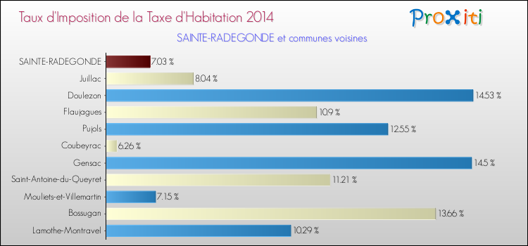 Taux d'imposition de la taxe d'habitation 2014 pour SAINTE-RADEGONDE et les communes proches Comparaison des taux d'imposition de la taxe d'habitation 2014 pour SAINTE-RADEGONDE et les communes voisines