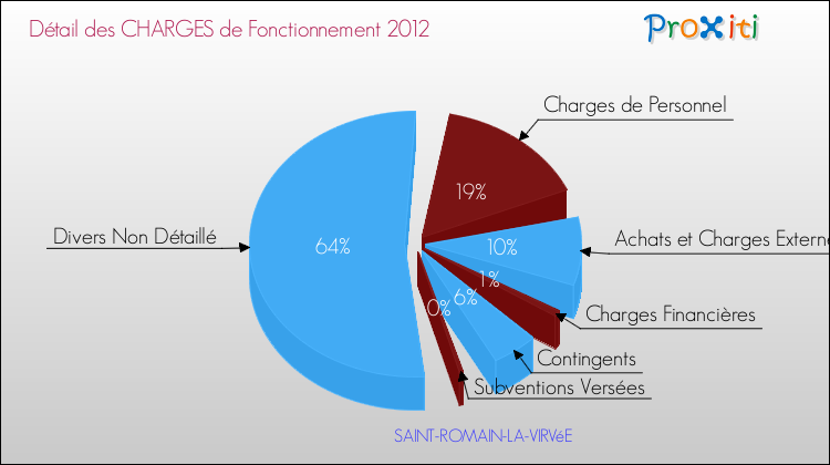 Décomposition des Charges de Fonctionnement 2012 de la commune de SAINT-ROMAIN-LA-VIRVéE Charges de Fonctionnement 2012 pour la commune de SAINT-ROMAIN-LA-VIRVéE