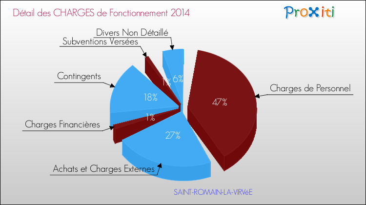 Décomposition des Charges de Fonctionnement 2014 de la commune de SAINT-ROMAIN-LA-VIRVéE Charges de Fonctionnement 2014 pour la commune de SAINT-ROMAIN-LA-VIRVéE