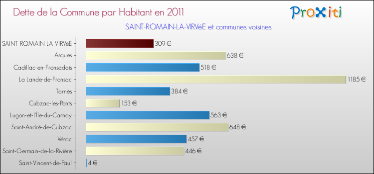 Dette par habitant de la commune en 2011 pour SAINT-ROMAIN-LA-VIRVéE et les communes proches Comparaison de la dette par habitant de la commune en 2011 pour SAINT-ROMAIN-LA-VIRVéE et les communes voisines