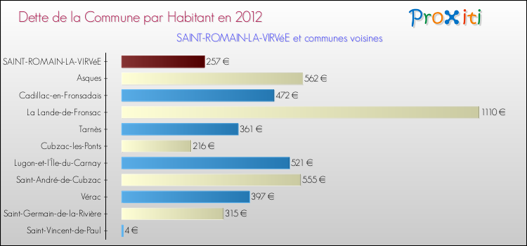 Dette par habitant de la commune en 2012 pour SAINT-ROMAIN-LA-VIRVéE et les communes proches Comparaison de la dette par habitant de la commune en 2012 pour SAINT-ROMAIN-LA-VIRVéE et les communes voisines