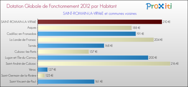 Montant des dotations globales de fonctionnement DGF par Habitant pour SAINT-ROMAIN-LA-VIRVéE et les communes proches Comparaison des des dotations globales de fonctionnement DGF par habitant pour SAINT-ROMAIN-LA-VIRVéE et les communes voisines