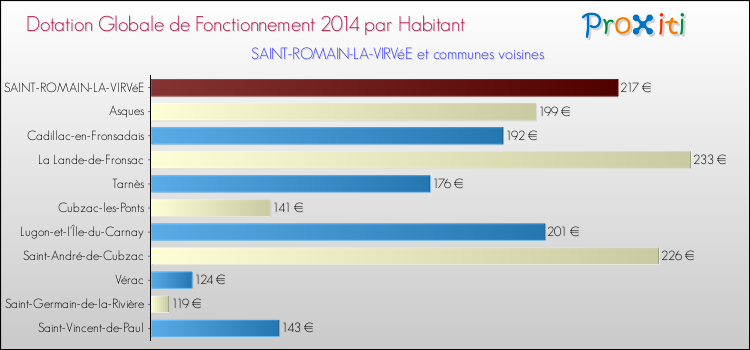 Montant des dotations globales de fonctionnement DGF par Habitant pour SAINT-ROMAIN-LA-VIRVéE et les communes proches en 2014. Comparaison des des dotations globales de fonctionnement DGF par habitant pour SAINT-ROMAIN-LA-VIRVéE et les communes voisines en 2014.