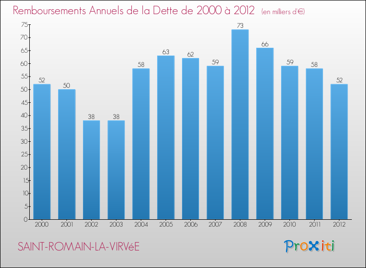 Evolution de l'annuité de la dette pour la commune de SAINT-ROMAIN-LA-VIRVéE de 2000 à 2012 Annuités de la dette pour SAINT-ROMAIN-LA-VIRVéE de 2000 à 2012