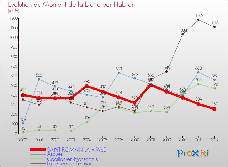 Evolution de la dette par habitant pour la commune de SAINT-ROMAIN-LA-VIRVéE et les communes proches de 2000 à 2012 Comparaison de la dette par habitant pour SAINT-ROMAIN-LA-VIRVéE et les communes voisines de 2000 à 2012
