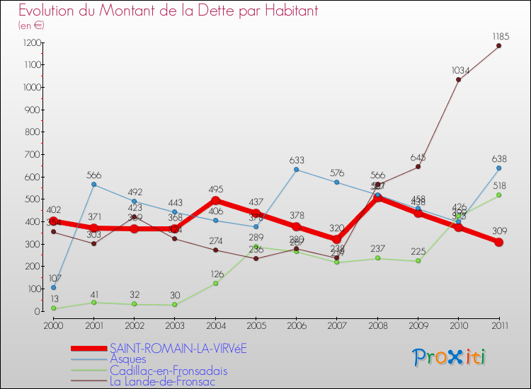 Evolution de la dette par habitant pour la commune de SAINT-ROMAIN-LA-VIRVéE et les communes proches Comparaison de la dette par habitant pour SAINT-ROMAIN-LA-VIRVéE et les communes voisines