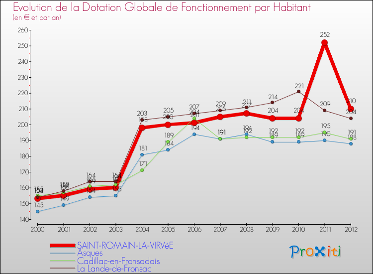 Evolution et montant de la dotation globale de fonctionnement par Habitant pour SAINT-ROMAIN-LA-VIRVéE et les communes proches Comparaison des dotations globales de fonctionnement par habitant pour SAINT-ROMAIN-LA-VIRVéE et les communes voisines