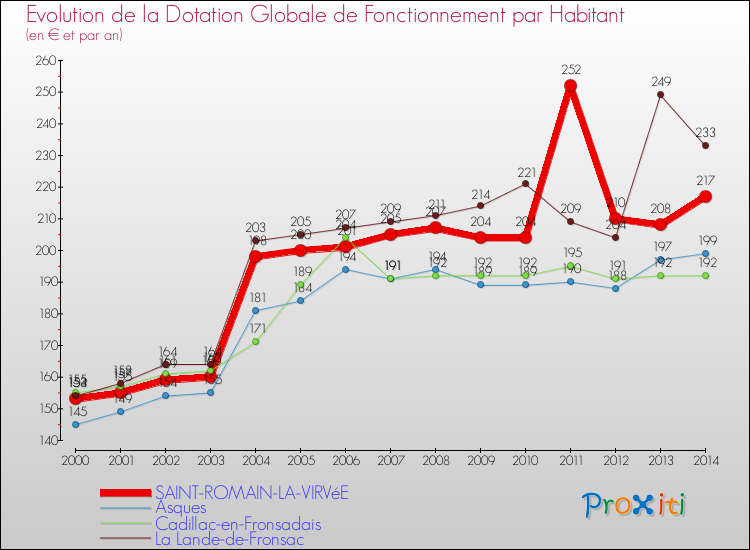 Evolution et montant de la dotation globale de fonctionnement par Habitant pour SAINT-ROMAIN-LA-VIRVéE et les communes proches de 2000 à 2014. Comparaison des dotations globales de fonctionnement par habitant pour SAINT-ROMAIN-LA-VIRVéE et les communes voisines de 2000 à 2014.