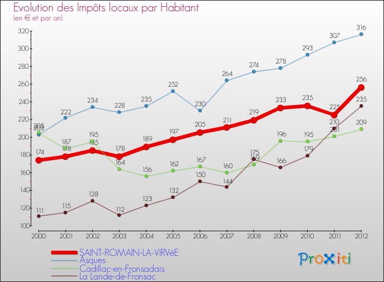 Evolution et montant des impôts locaux par Habitant pour SAINT-ROMAIN-LA-VIRVéE et les communes proches Comparaison des impôts locaux par habitant pour SAINT-ROMAIN-LA-VIRVéE et les communes voisines
