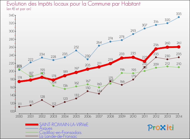 Evolution et montant des impôts locaux par Habitant pour SAINT-ROMAIN-LA-VIRVéE et les communes proches de 2000 à 2014 Comparaison des impôts locaux par habitant pour SAINT-ROMAIN-LA-VIRVéE et les communes voisines de 2000 à 2014