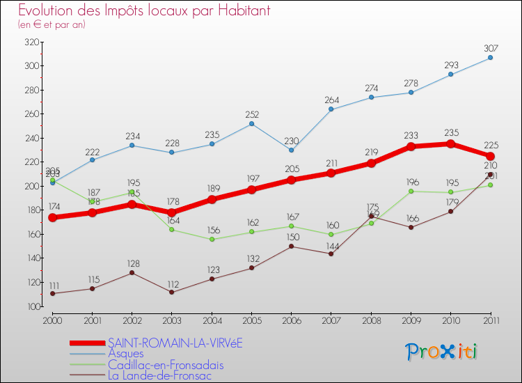 Evolution et montant des impôts locaux par Habitant pour SAINT-ROMAIN-LA-VIRVéE et les communes proches Comparaison des impôts locaux par habitant pour SAINT-ROMAIN-LA-VIRVéE et les communes voisines