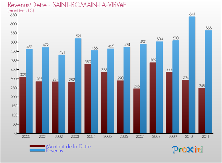 Evolution comparée de la dette et des revenus pour la commune de SAINT-ROMAIN-LA-VIRVéE de 2000 à 2011 Comparaison de la dette et des revenus pour SAINT-ROMAIN-LA-VIRVéE de 2000 à 2011