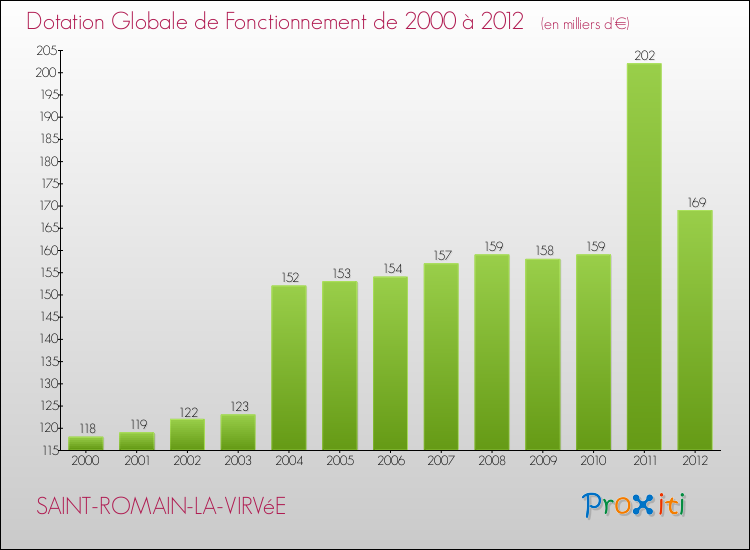 Evolution du montant de la Dotation Globale de Fonctionnement pour la commune de SAINT-ROMAIN-LA-VIRVéE de 2000 à 2012 Evolution du montant de la Dotation Globale de Fonctionnement pour SAINT-ROMAIN-LA-VIRVéE de 2000 à 2012