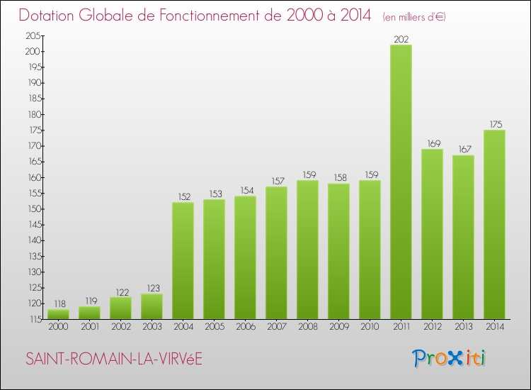 Evolution du montant de la Dotation Globale de Fonctionnement pour la commune de SAINT-ROMAIN-LA-VIRVéE de 2000 à 2014 Evolution du montant de la Dotation Globale de Fonctionnement pour SAINT-ROMAIN-LA-VIRVéE de 2000 à 2014