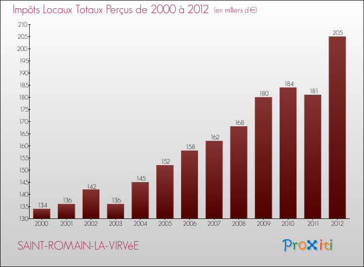 Evolution des Impôts Locaux pour la commune de SAINT-ROMAIN-LA-VIRVéE de 2000 à 2012 Evolution des Impôts Locaux pour SAINT-ROMAIN-LA-VIRVéE de 2000 à 2012