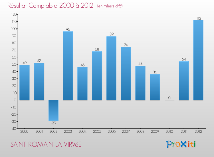 Evolution du résultat comptable pour la commune de SAINT-ROMAIN-LA-VIRVéE de 2000 à 2012 Evolution du résultat comptable pour SAINT-ROMAIN-LA-VIRVéE de 2000 à 2012