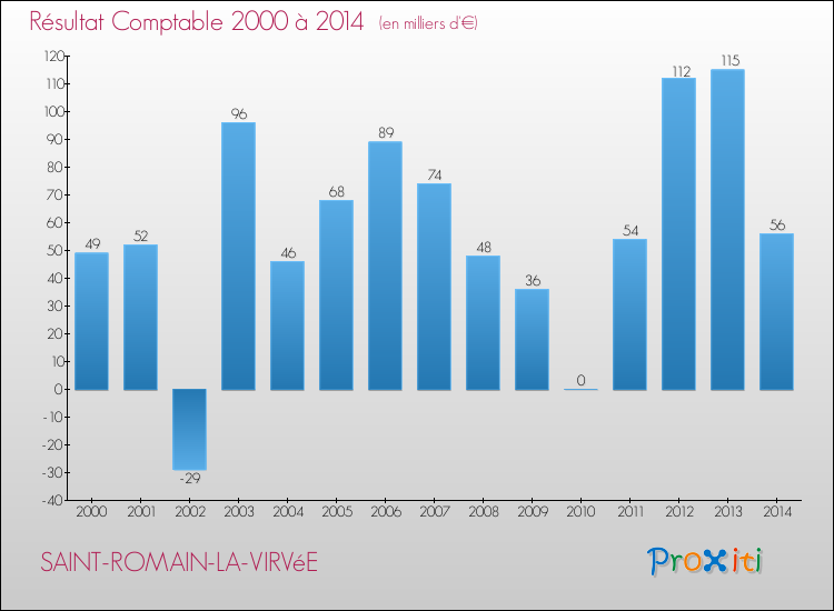 Evolution du résultat comptable pour la commune de SAINT-ROMAIN-LA-VIRVéE de 2000 à 2014 Evolution du résultat comptable pour SAINT-ROMAIN-LA-VIRVéE de 2000 à 2014