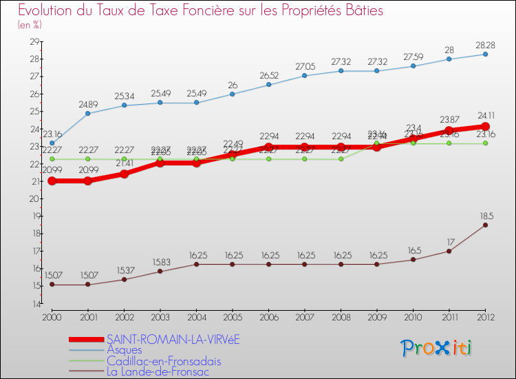 Evolution du taux de la taxe foncière sur le bati pour SAINT-ROMAIN-LA-VIRVéE et les communes proches de 2000 à 2012 Comparaison des taux de taxe foncière sur le bati pour SAINT-ROMAIN-LA-VIRVéE et les communes voisines de 2000 à 2012