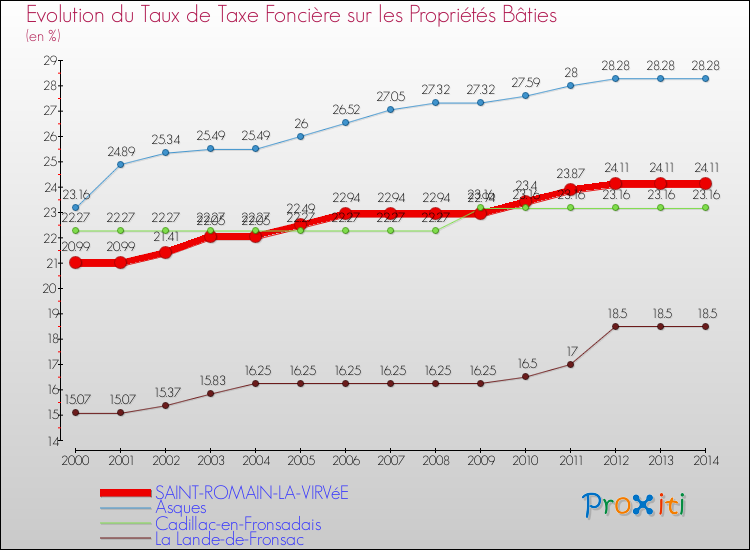 Evolution du taux de la taxe foncière sur le bati pour SAINT-ROMAIN-LA-VIRVéE et les communes proches de 2000 à 2014 Comparaison des taux de taxe foncière sur le bati pour SAINT-ROMAIN-LA-VIRVéE et les communes voisines de 2000 à 2014