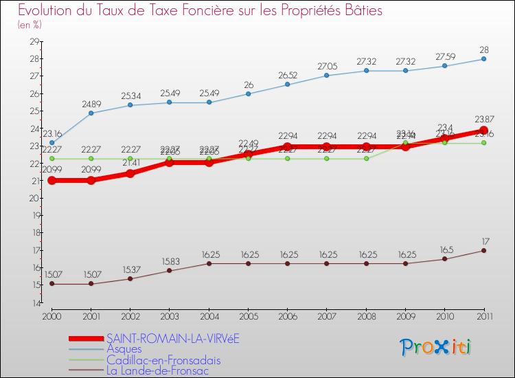 Evolution du taux de la taxe foncière sur le bati pour SAINT-ROMAIN-LA-VIRVéE et les communes proches Comparaison des taux de taxe foncière sur le bati pour SAINT-ROMAIN-LA-VIRVéE et les communes voisines