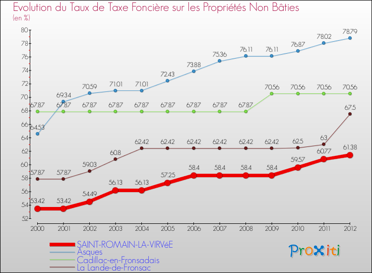 Evolution du taux de la taxe foncière sur les immeubles et terrains non batis pour SAINT-ROMAIN-LA-VIRVéE et les communes proches de 2000 à 2012 Comparaison des taux de la taxe foncière sur les immeubles et terrains non batis pour SAINT-ROMAIN-LA-VIRVéE et les communes voisines de 2000 à 2012
