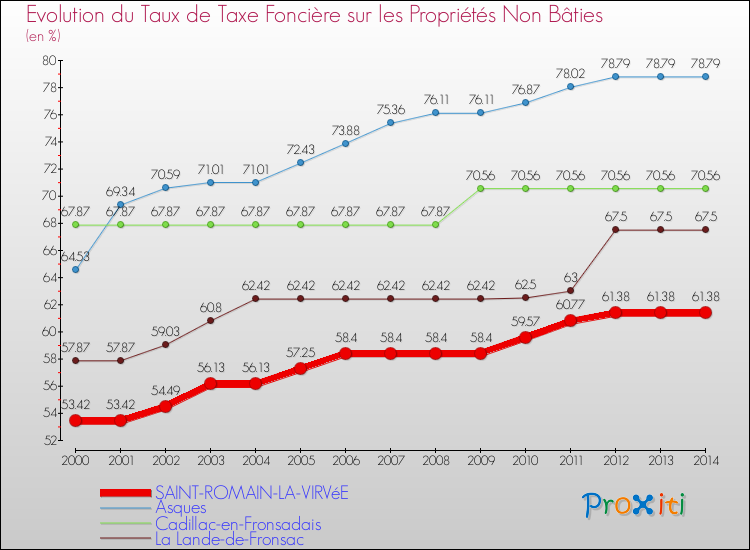 Evolution du taux de la taxe foncière sur les immeubles et terrains non batis pour SAINT-ROMAIN-LA-VIRVéE et les communes proches de 2000 à 2014 Comparaison des taux de la taxe foncière sur les immeubles et terrains non batis pour SAINT-ROMAIN-LA-VIRVéE et les communes voisines de 2000 à 2014