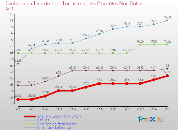 Evolution du taux de la taxe foncière sur les immeubles et terrains non batis pour SAINT-ROMAIN-LA-VIRVéE et les communes proches Comparaison des taux de la taxe foncière sur les immeubles et terrains non batis pour SAINT-ROMAIN-LA-VIRVéE et les communes voisines