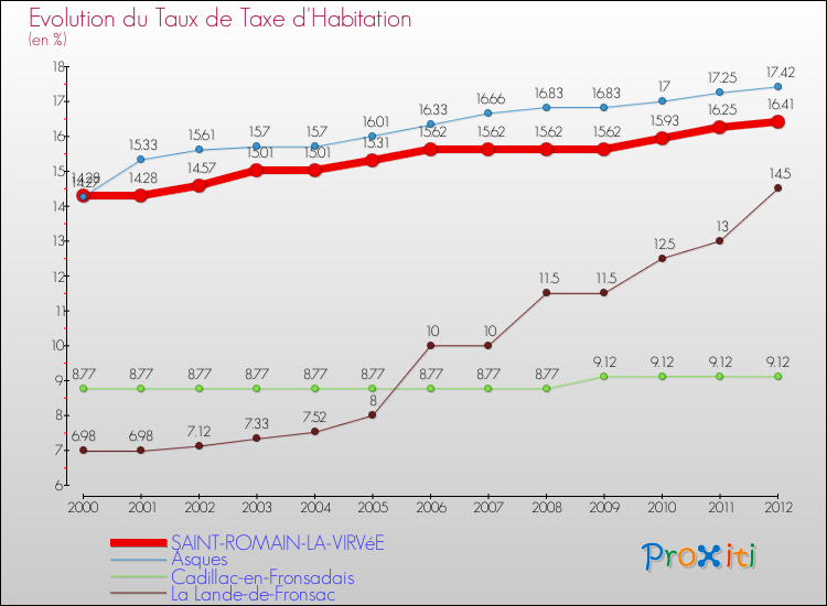 Evolution du taux de la taxe d'habitation pour SAINT-ROMAIN-LA-VIRVéE et les communes proches Comparaison des taux de la taxe d'habitation pour SAINT-ROMAIN-LA-VIRVéE et les communes voisines