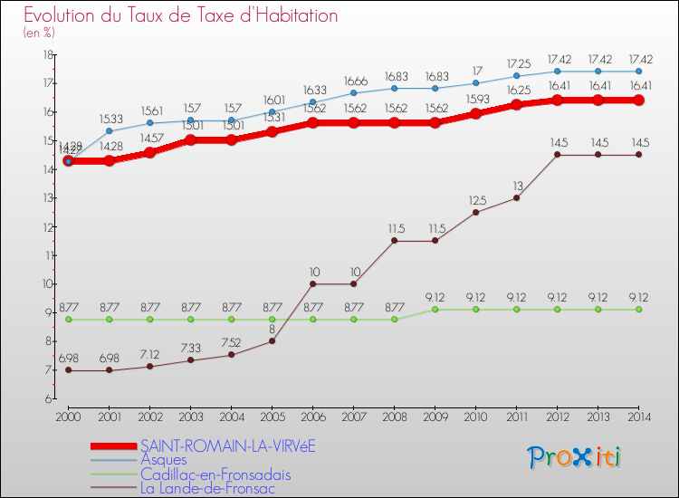 Evolution du taux de la taxe d'habitation pour SAINT-ROMAIN-LA-VIRVéE et les communes proches de 2000 à 2014 Comparaison des taux de la taxe d'habitation pour SAINT-ROMAIN-LA-VIRVéE et les communes voisines de 2000 à 2014