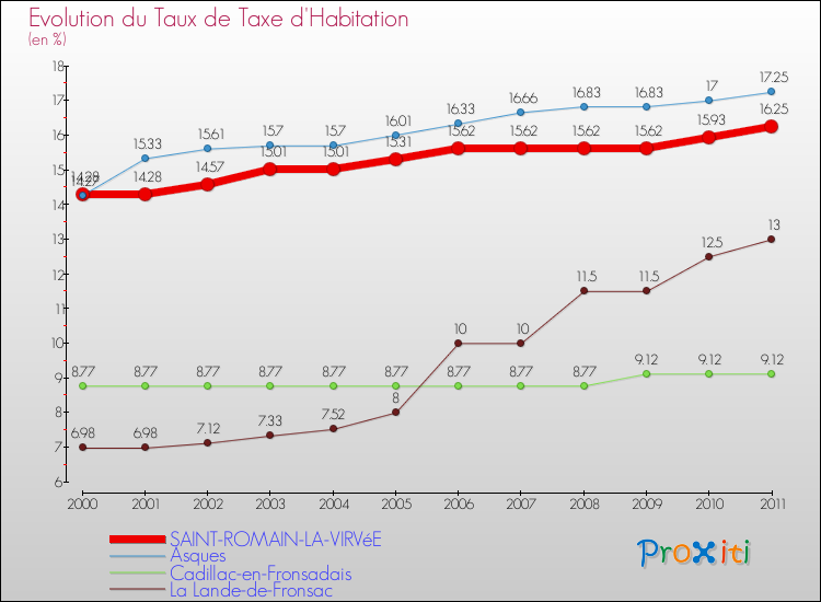 Evolution du taux de la taxe d'habitation pour SAINT-ROMAIN-LA-VIRVéE et les communes proches Comparaison des taux de la taxe d'habitation pour SAINT-ROMAIN-LA-VIRVéE et les communes voisines