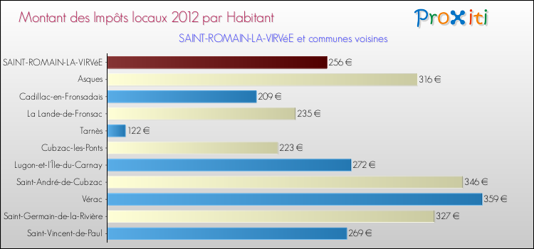 Montant des impôts locaux par Habitant pour SAINT-ROMAIN-LA-VIRVéE et les communes proches Comparaison des impôts locaux par habitant pour SAINT-ROMAIN-LA-VIRVéE et les communes voisines