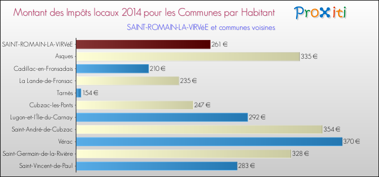 Montant des impôts locaux par Habitant pour SAINT-ROMAIN-LA-VIRVéE et les communes proches en 2014 Comparaison des impôts locaux par habitant pour SAINT-ROMAIN-LA-VIRVéE et les communes voisines en 2014