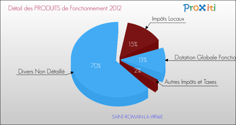 Décomposition du Budget de Fonctionnement 2012 de la commune de SAINT-ROMAIN-LA-VIRVéE Budget de Fonctionnement 2012 pour la commune de SAINT-ROMAIN-LA-VIRVéE