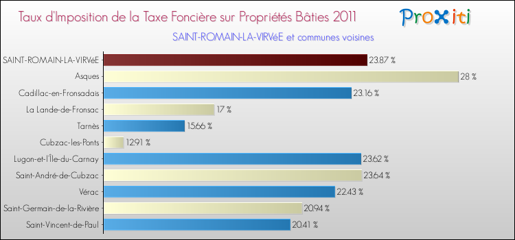 Taux d'imposition de la taxe foncière sur le bati 2011 pour SAINT-ROMAIN-LA-VIRVéE et les communes proches Comparaison des taux d'imposition de la taxe foncière sur le bati 2011 pour SAINT-ROMAIN-LA-VIRVéE et les communes voisines